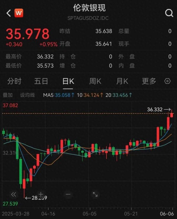 门户网配资 近期涨幅已超黄金！仍具备较大补涨空间→